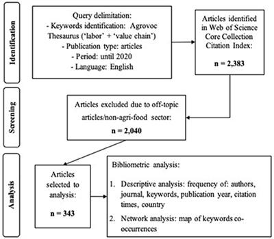 International research on labor in agri-food value chains: A bibliometric review from web of science